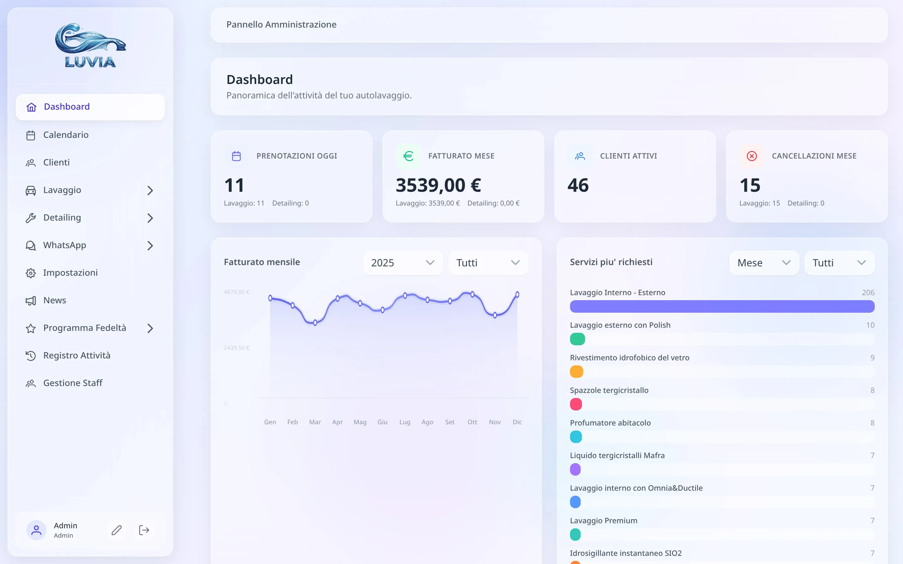 La dashboard del gestionale Luvia con dati di esempio: prenotazioni del giorno, incassi del mese, clienti attivi, cancellazioni, grafico degli incassi mensili e servizi più richiesti